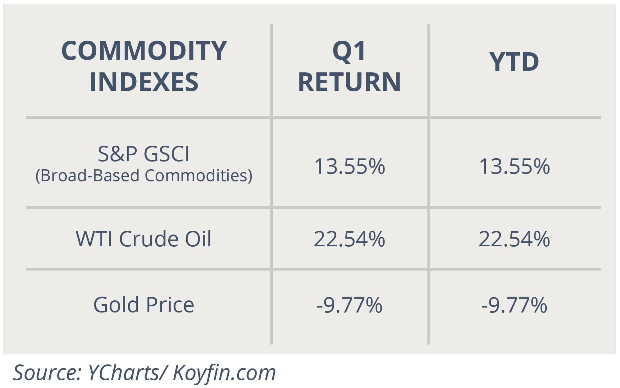 Commodity Indexes April 2021