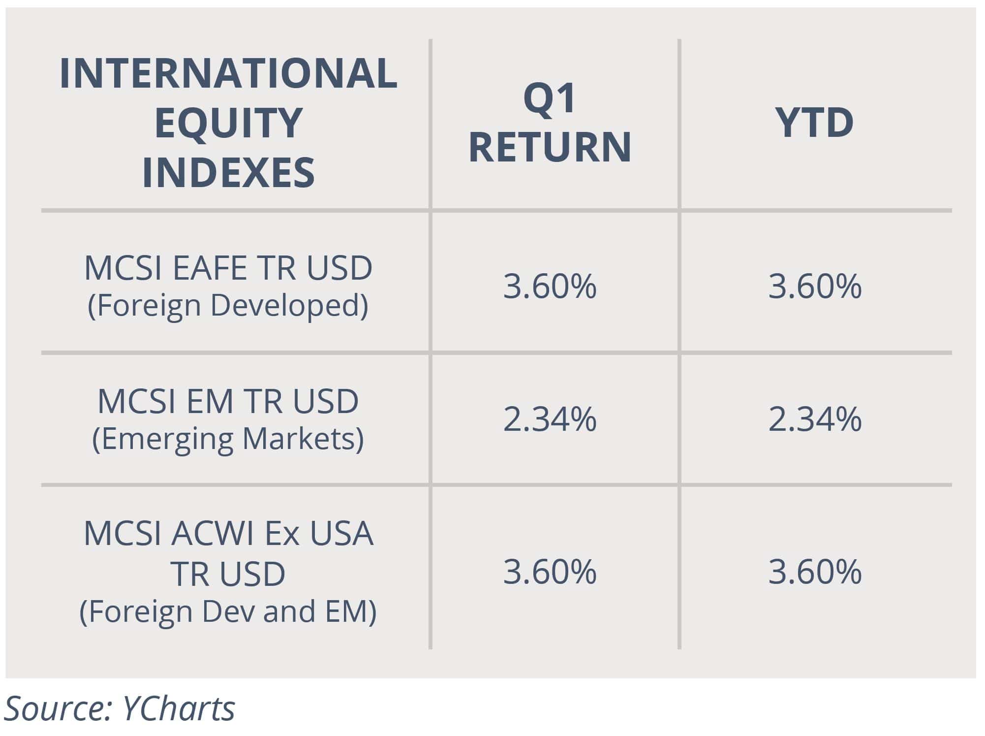 International Equity Indexes April 2021