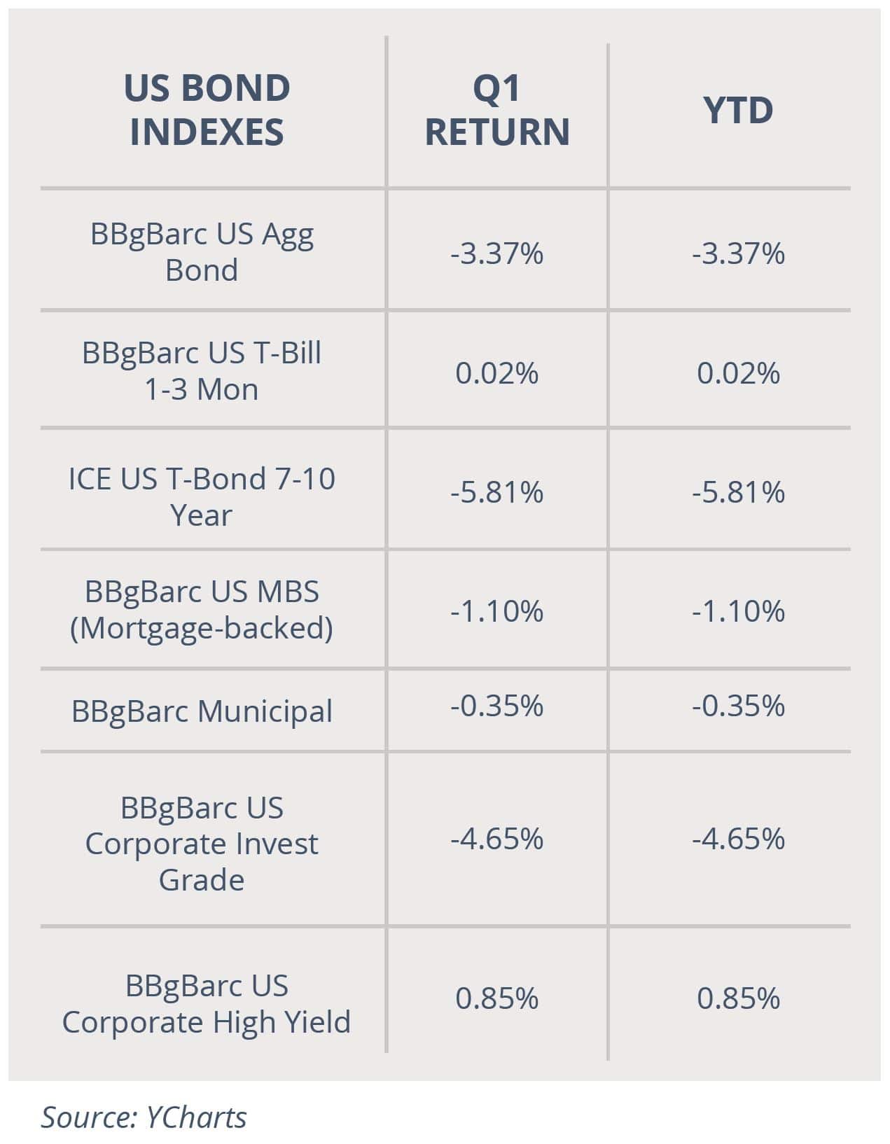 US Bond Indexes April 2021
