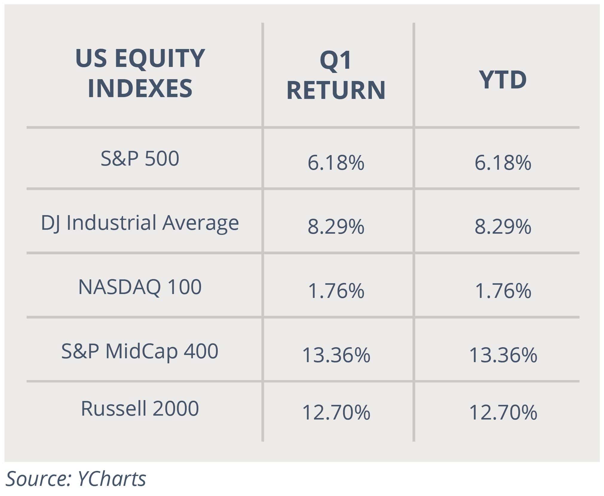 US Equity Indexes
