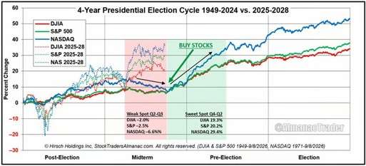 Line chart of the 4-year presidential election cycle comparing average DJIA, S&P 500, and NASDAQ paths from 1949 to 2024 against the 2025-2028 cycle. A shaded midterm weak spot (Q2-Q3) is followed by a shaded sweet spot (Q4 of the midterm year through Q2 of the pre-election year), where the S&P 500 has averaged a 20.2% gain.