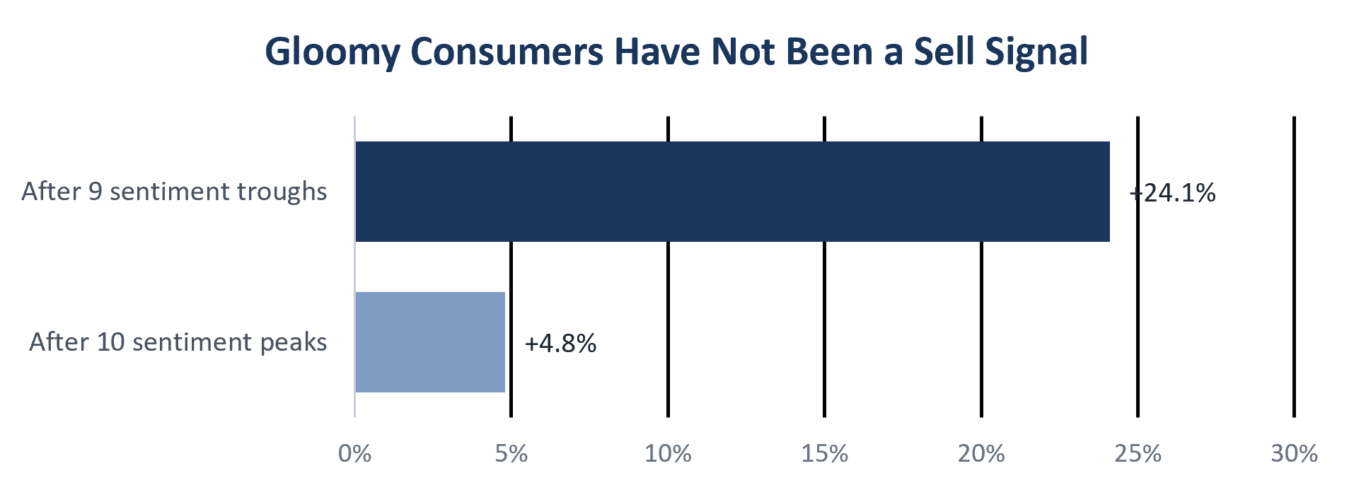 Bar chart titled Gloomy Consumers Have Not Been a Sell Signal. The average subsequent 12-month S&P 500 price return was +24.1% after 9 consumer sentiment troughs, compared with +4.8% after 10 sentiment peaks.