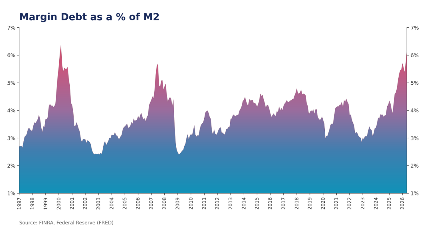 Area chart of margin debt as a percentage of M2 money supply from 1997 to 2026, showing peaks near 2000 and 2007 followed by declines, with a recent rise approaching 6% by 2026.