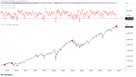 Two-panel chart from 2015 to 2026. The top panel shows the 30-day NYSE advance-decline line with a -250 threshold marked. The bottom panel shows the S&P 500, with red dots marking October 2014, July 2015, December 2021, and September 2026, when the advance-decline line fell below -250 with the index within 3% of its all-time high.