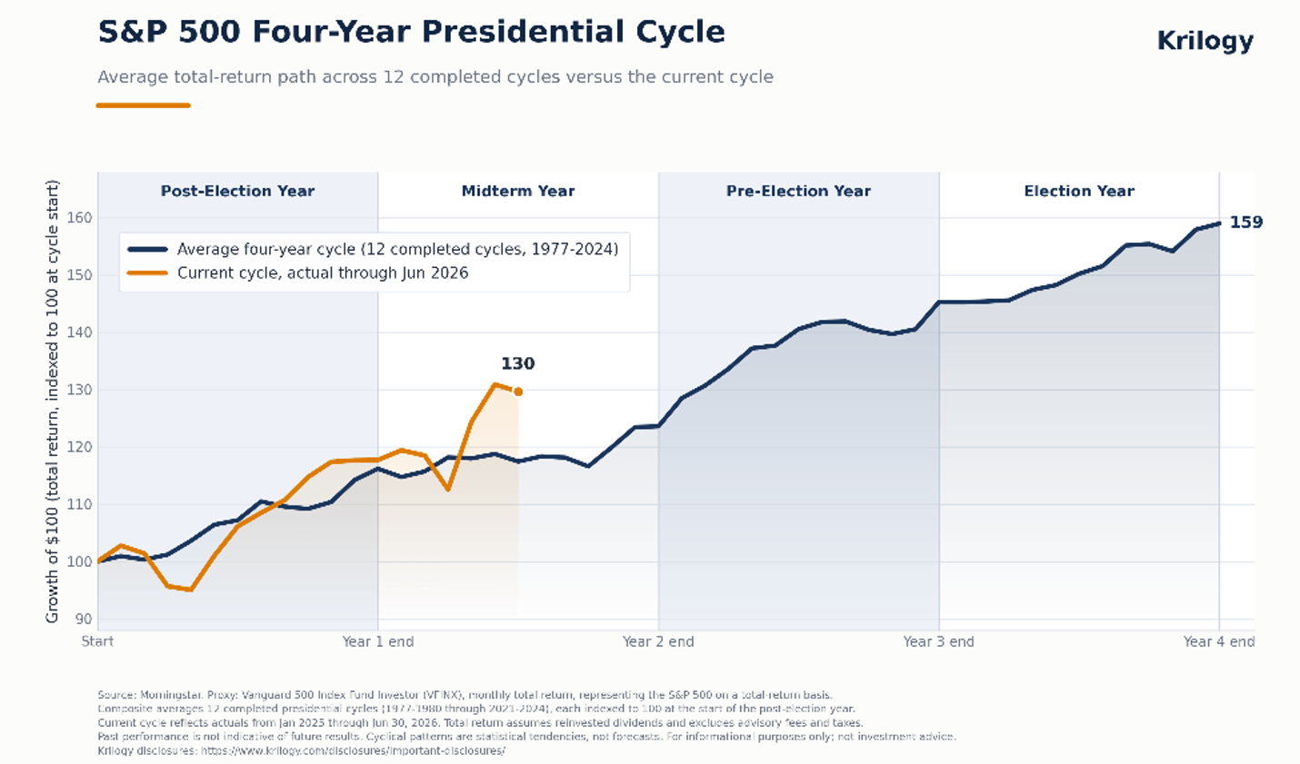 Line chart comparing the average S&P 500 total return path across 12 completed four-year presidential cycles from 1977 to 2024 against the current cycle through June 2026. The current cycle reached 130 versus the historical average of 159 at the same point.