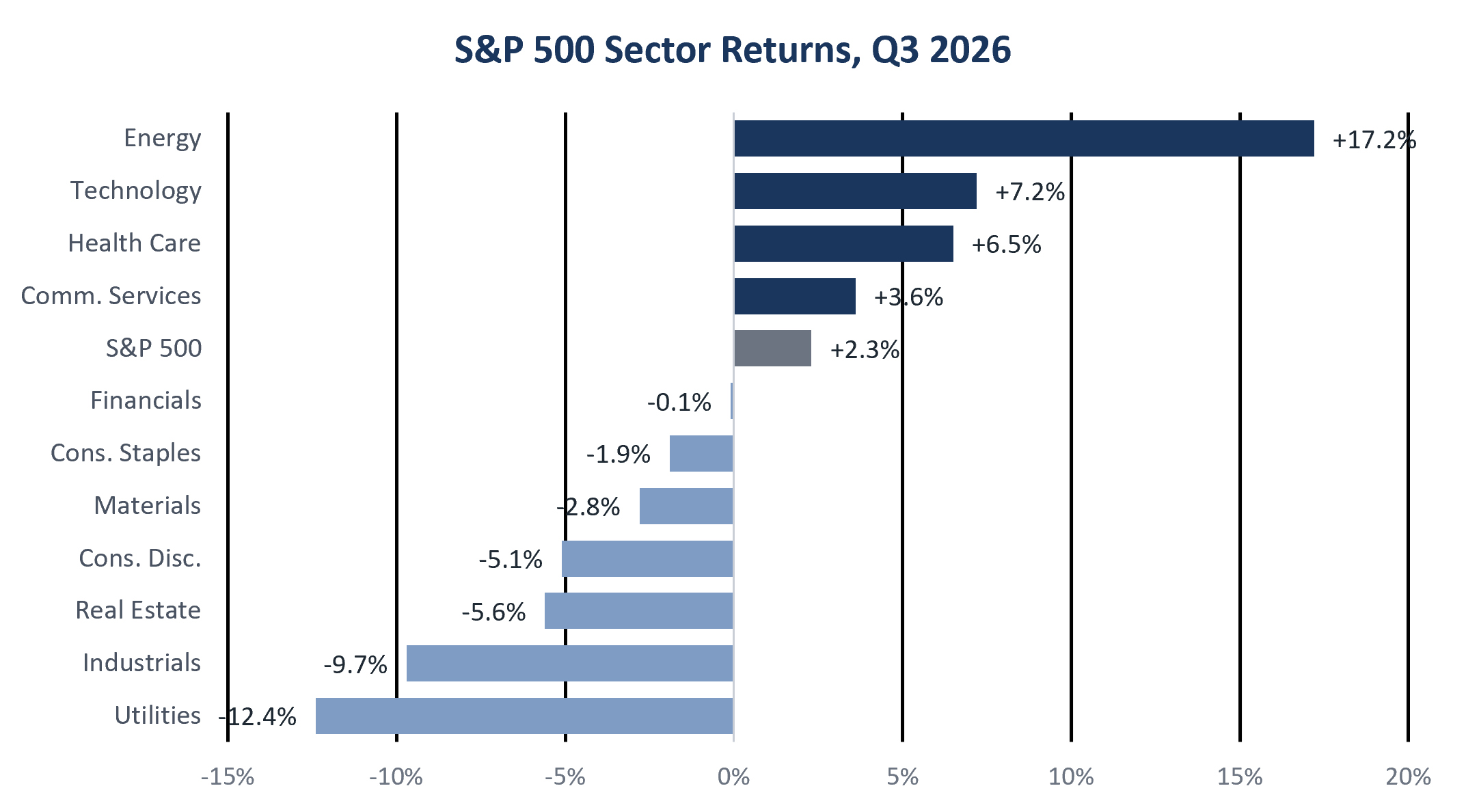 Horizontal bar chart of S&P 500 sector total returns for Q3 2026. Energy led at +17.2%, followed by technology at +7.2%, health care at +6.5%, and communication services at +3.6%, versus +2.3% for the S&P 500. Utilities trailed at -12.4% and industrials at -9.7%.