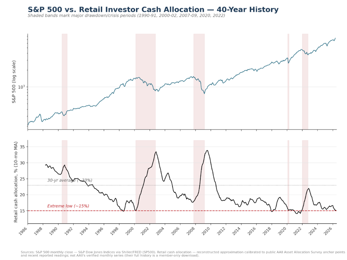 Two-panel chart spanning 1986 to 2026. The top panel shows the S&P 500 on a log scale with shaded bands marking major drawdown periods in 1990-91, 2000-02, 2007-09, 2020, and 2022. The bottom panel shows retail investor cash allocation trending near a 15% extreme low as of 2026.