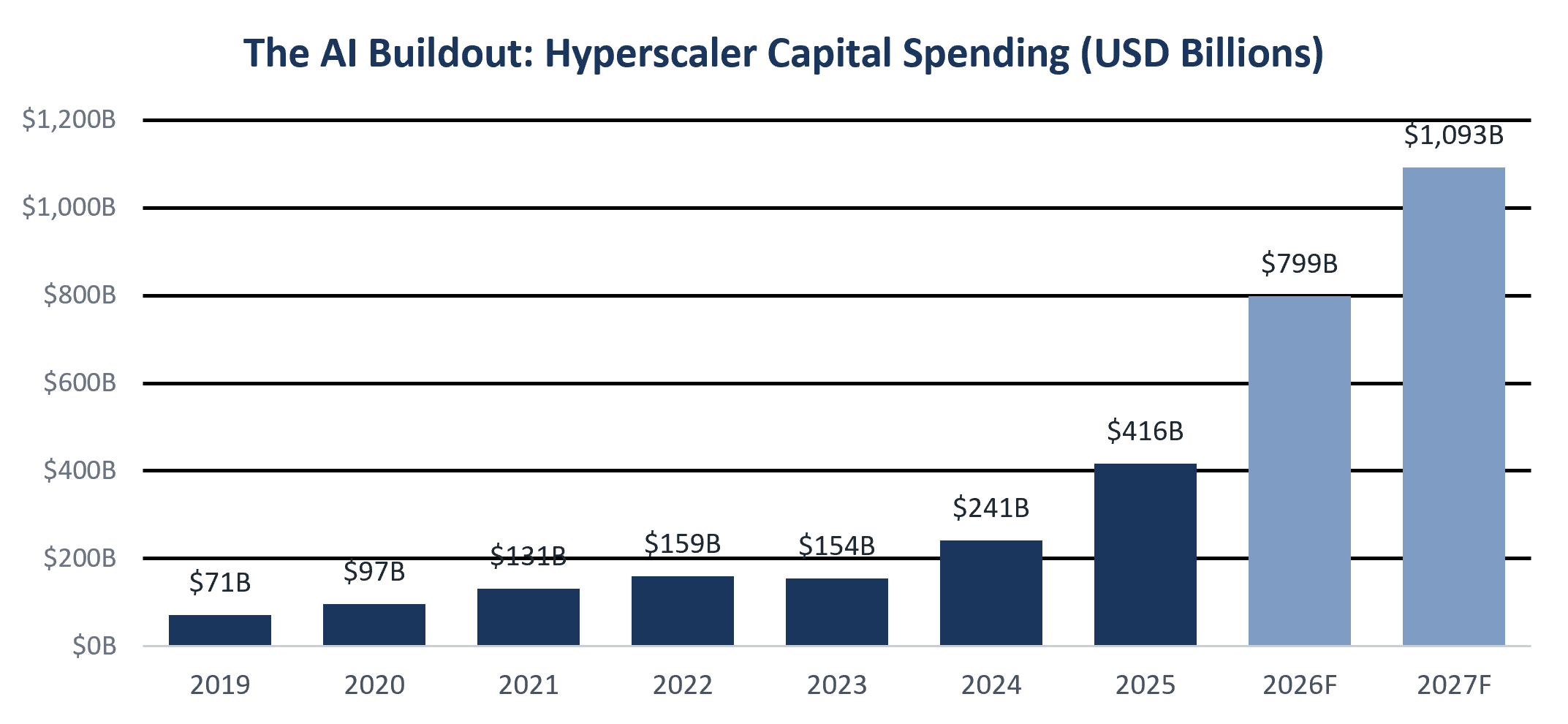 Bar chart of annual hyperscaler capital spending in billions of U.S. dollars from 2019 to 2027. Spending rose from $71 billion in 2019 to $416 billion in 2025, with consensus estimates of $799 billion for 2026 and $1,093 billion for 2027.