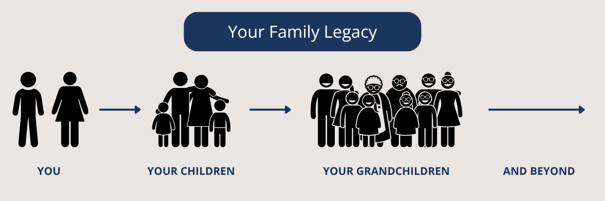 Generational wealth planning infographic showing family legacy growth from you to your children, grandchildren, and future generations.